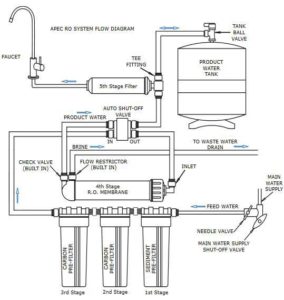 Top 5 Best Reverse Osmosis System Reviews [Dec. 2023 WINNERS]